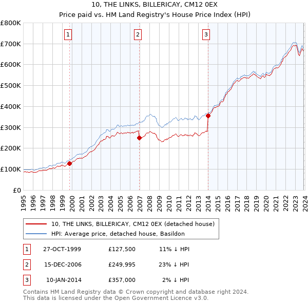 10, THE LINKS, BILLERICAY, CM12 0EX: Price paid vs HM Land Registry's House Price Index