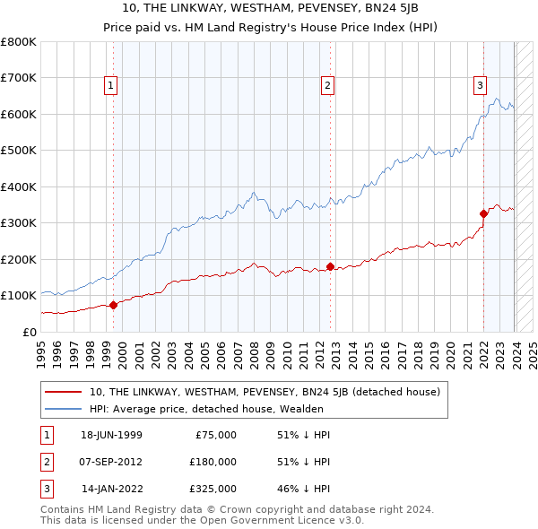 10, THE LINKWAY, WESTHAM, PEVENSEY, BN24 5JB: Price paid vs HM Land Registry's House Price Index