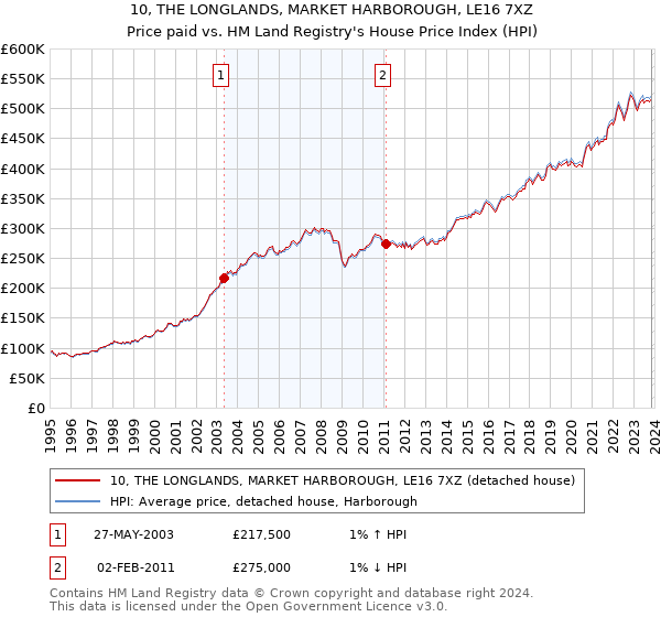 10, THE LONGLANDS, MARKET HARBOROUGH, LE16 7XZ: Price paid vs HM Land Registry's House Price Index
