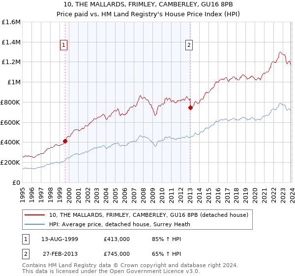 10, THE MALLARDS, FRIMLEY, CAMBERLEY, GU16 8PB: Price paid vs HM Land Registry's House Price Index