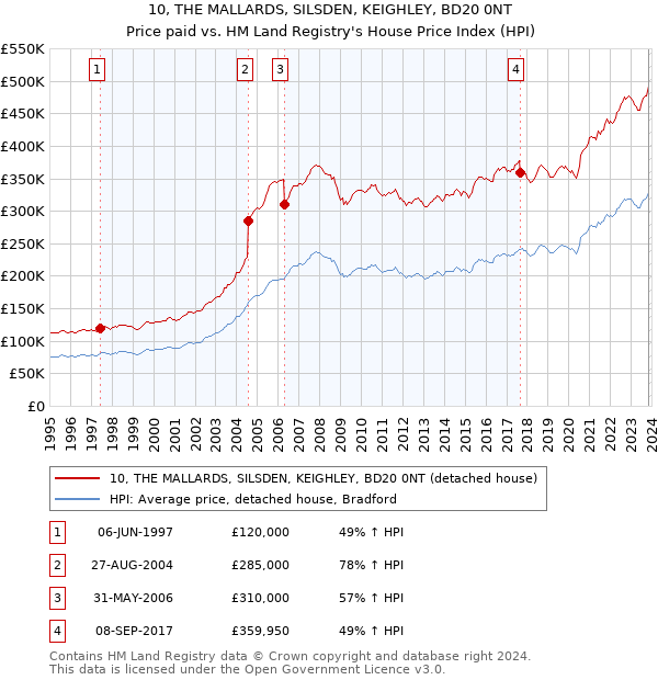 10, THE MALLARDS, SILSDEN, KEIGHLEY, BD20 0NT: Price paid vs HM Land Registry's House Price Index