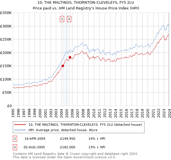 10, THE MALTINGS, THORNTON-CLEVELEYS, FY5 2LU: Price paid vs HM Land Registry's House Price Index