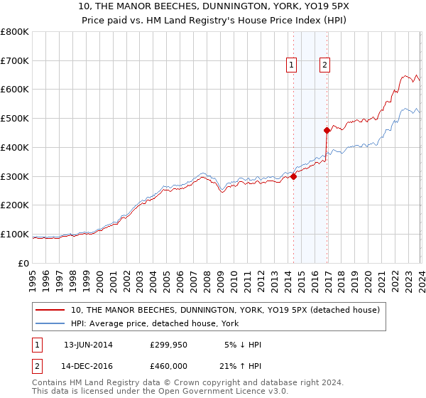 10, THE MANOR BEECHES, DUNNINGTON, YORK, YO19 5PX: Price paid vs HM Land Registry's House Price Index