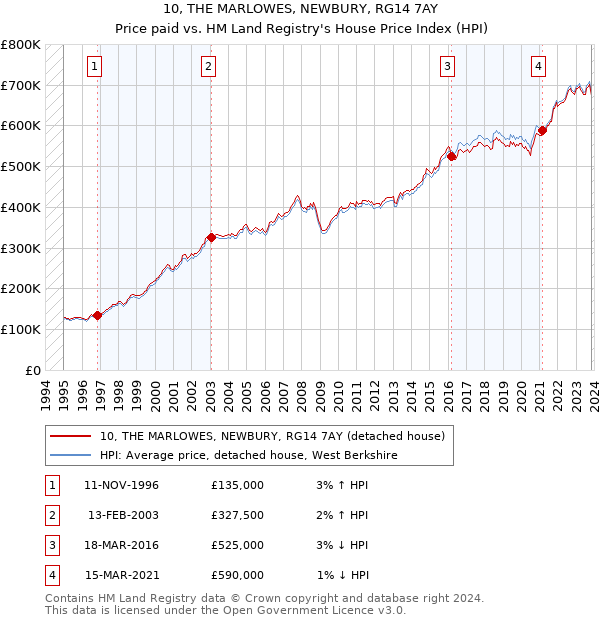 10, THE MARLOWES, NEWBURY, RG14 7AY: Price paid vs HM Land Registry's House Price Index