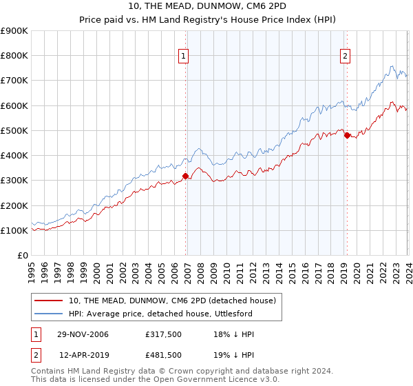 10, THE MEAD, DUNMOW, CM6 2PD: Price paid vs HM Land Registry's House Price Index