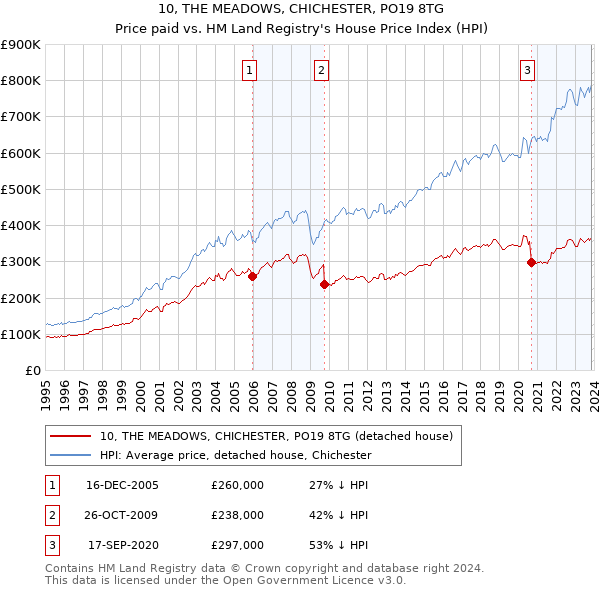 10, THE MEADOWS, CHICHESTER, PO19 8TG: Price paid vs HM Land Registry's House Price Index