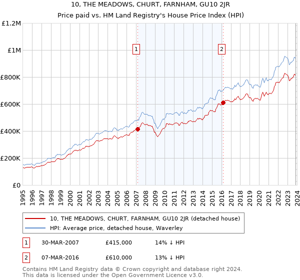 10, THE MEADOWS, CHURT, FARNHAM, GU10 2JR: Price paid vs HM Land Registry's House Price Index