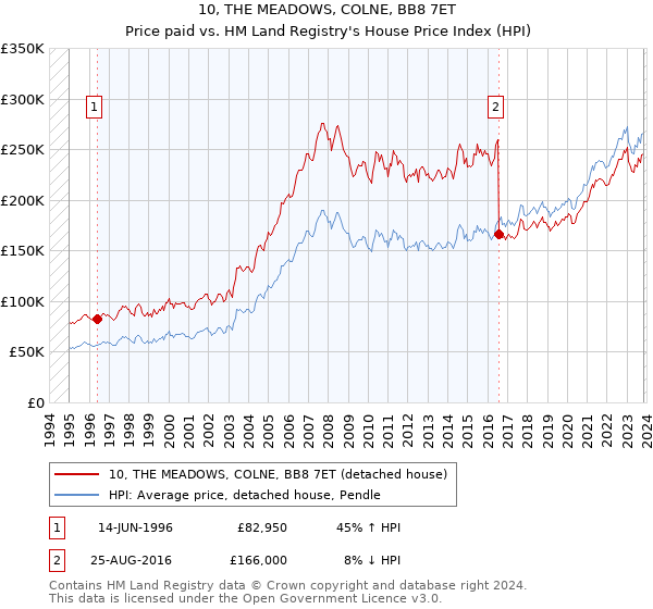 10, THE MEADOWS, COLNE, BB8 7ET: Price paid vs HM Land Registry's House Price Index