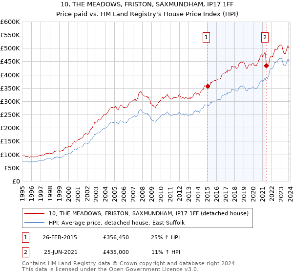 10, THE MEADOWS, FRISTON, SAXMUNDHAM, IP17 1FF: Price paid vs HM Land Registry's House Price Index