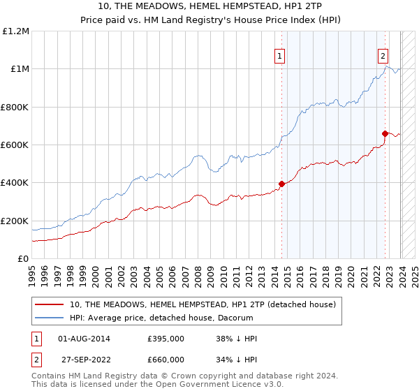10, THE MEADOWS, HEMEL HEMPSTEAD, HP1 2TP: Price paid vs HM Land Registry's House Price Index