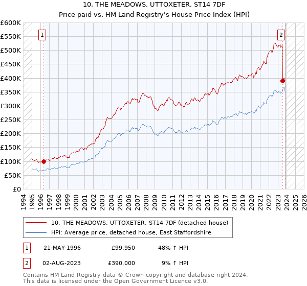 10, THE MEADOWS, UTTOXETER, ST14 7DF: Price paid vs HM Land Registry's House Price Index