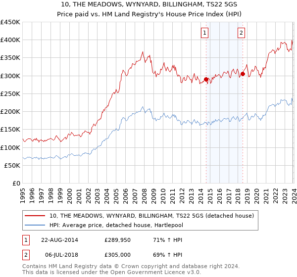 10, THE MEADOWS, WYNYARD, BILLINGHAM, TS22 5GS: Price paid vs HM Land Registry's House Price Index
