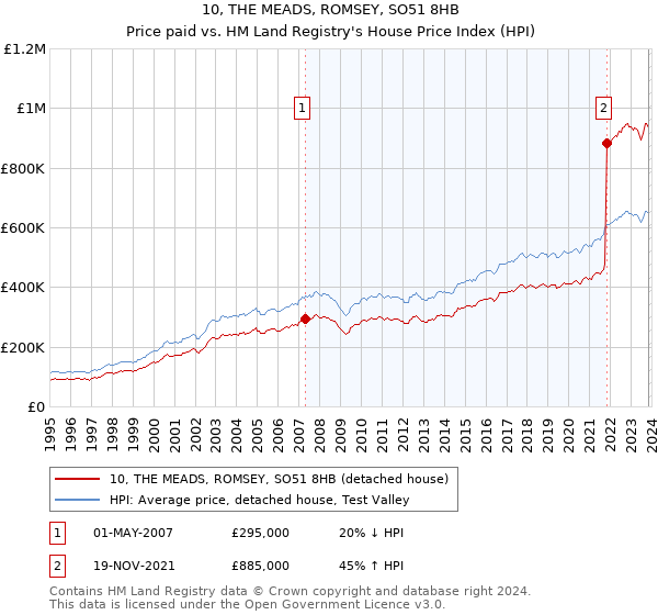 10, THE MEADS, ROMSEY, SO51 8HB: Price paid vs HM Land Registry's House Price Index