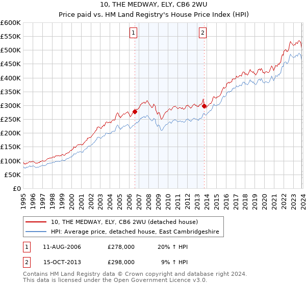 10, THE MEDWAY, ELY, CB6 2WU: Price paid vs HM Land Registry's House Price Index