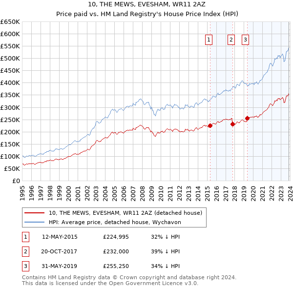 10, THE MEWS, EVESHAM, WR11 2AZ: Price paid vs HM Land Registry's House Price Index