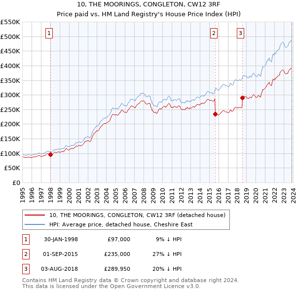 10, THE MOORINGS, CONGLETON, CW12 3RF: Price paid vs HM Land Registry's House Price Index