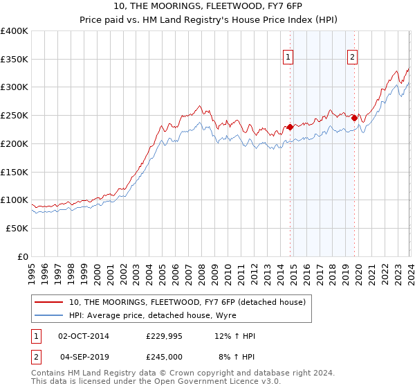 10, THE MOORINGS, FLEETWOOD, FY7 6FP: Price paid vs HM Land Registry's House Price Index