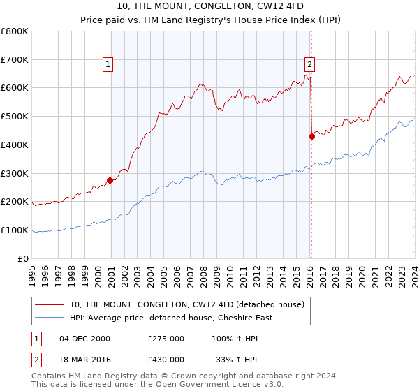 10, THE MOUNT, CONGLETON, CW12 4FD: Price paid vs HM Land Registry's House Price Index