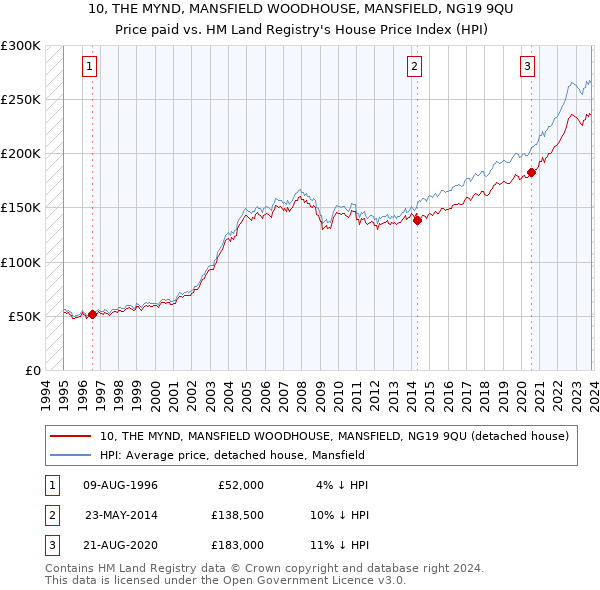 10, THE MYND, MANSFIELD WOODHOUSE, MANSFIELD, NG19 9QU: Price paid vs HM Land Registry's House Price Index