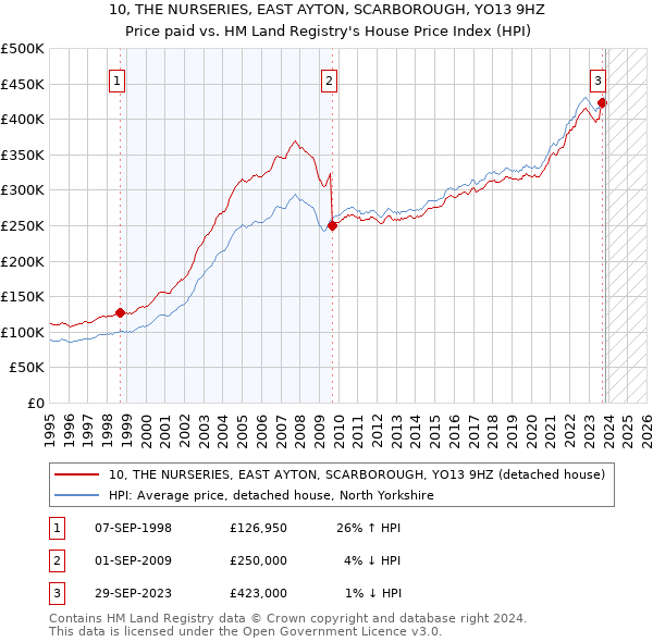 10, THE NURSERIES, EAST AYTON, SCARBOROUGH, YO13 9HZ: Price paid vs HM Land Registry's House Price Index