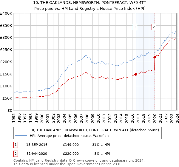 10, THE OAKLANDS, HEMSWORTH, PONTEFRACT, WF9 4TT: Price paid vs HM Land Registry's House Price Index