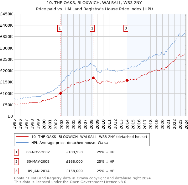 10, THE OAKS, BLOXWICH, WALSALL, WS3 2NY: Price paid vs HM Land Registry's House Price Index