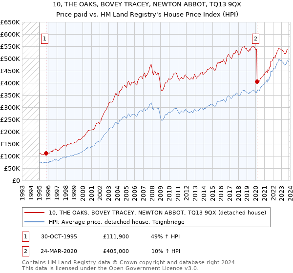10, THE OAKS, BOVEY TRACEY, NEWTON ABBOT, TQ13 9QX: Price paid vs HM Land Registry's House Price Index