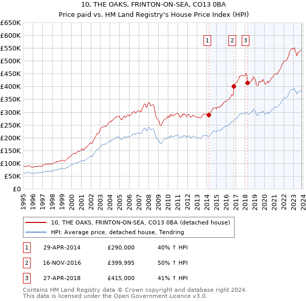 10, THE OAKS, FRINTON-ON-SEA, CO13 0BA: Price paid vs HM Land Registry's House Price Index