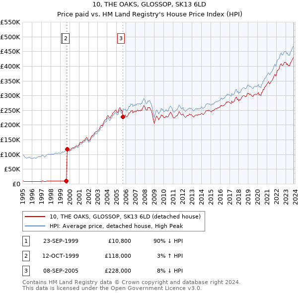 10, THE OAKS, GLOSSOP, SK13 6LD: Price paid vs HM Land Registry's House Price Index