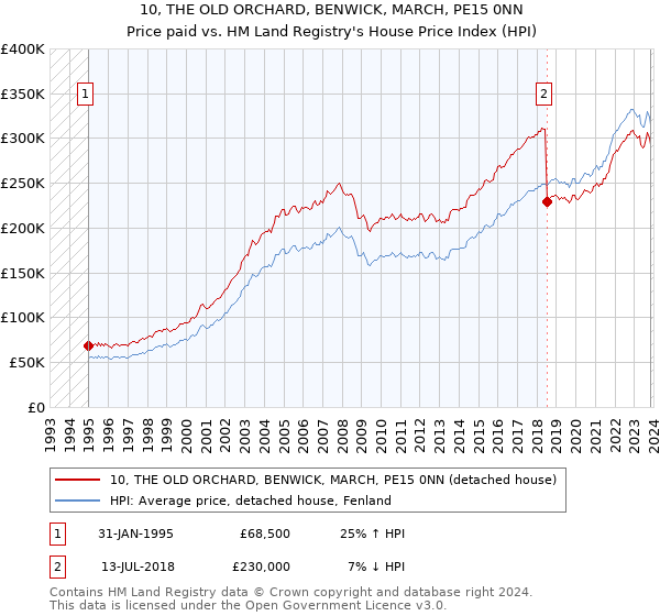 10, THE OLD ORCHARD, BENWICK, MARCH, PE15 0NN: Price paid vs HM Land Registry's House Price Index