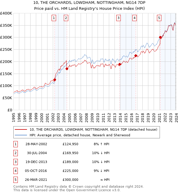 10, THE ORCHARDS, LOWDHAM, NOTTINGHAM, NG14 7DP: Price paid vs HM Land Registry's House Price Index