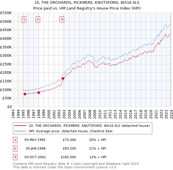 10, THE ORCHARDS, PICKMERE, KNUTSFORD, WA16 0LS: Price paid vs HM Land Registry's House Price Index