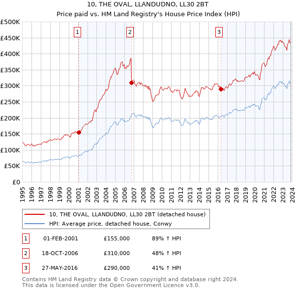 10, THE OVAL, LLANDUDNO, LL30 2BT: Price paid vs HM Land Registry's House Price Index