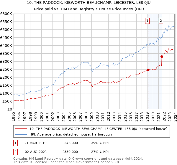 10, THE PADDOCK, KIBWORTH BEAUCHAMP, LEICESTER, LE8 0JU: Price paid vs HM Land Registry's House Price Index