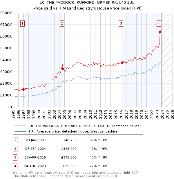 10, THE PADDOCK, RUFFORD, ORMSKIRK, L40 1UL: Price paid vs HM Land Registry's House Price Index