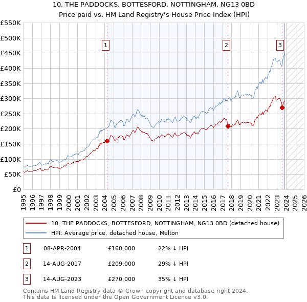 10, THE PADDOCKS, BOTTESFORD, NOTTINGHAM, NG13 0BD: Price paid vs HM Land Registry's House Price Index