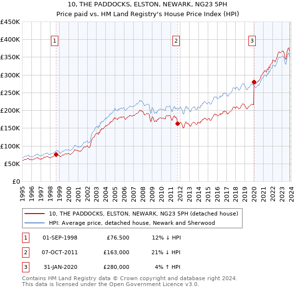 10, THE PADDOCKS, ELSTON, NEWARK, NG23 5PH: Price paid vs HM Land Registry's House Price Index