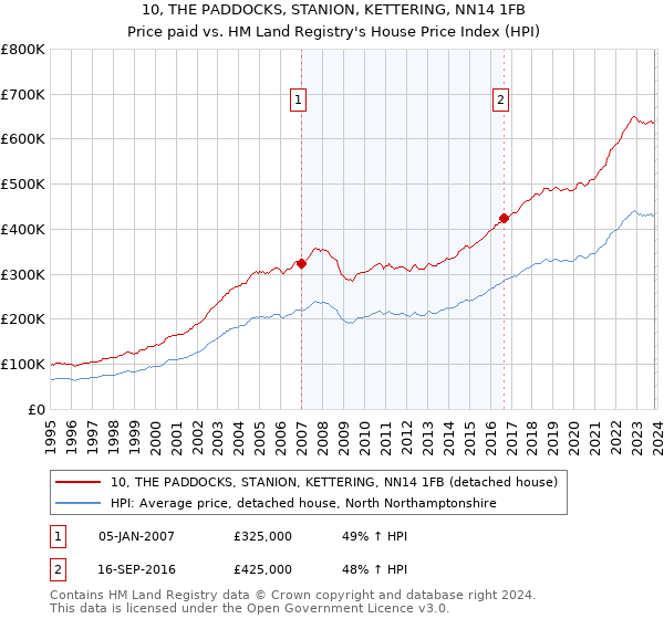 10, THE PADDOCKS, STANION, KETTERING, NN14 1FB: Price paid vs HM Land Registry's House Price Index