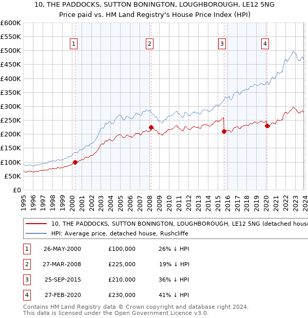 10, THE PADDOCKS, SUTTON BONINGTON, LOUGHBOROUGH, LE12 5NG: Price paid vs HM Land Registry's House Price Index
