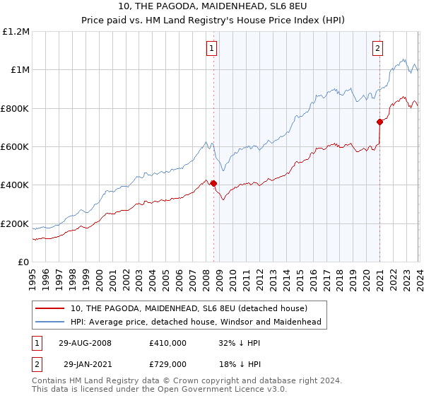 10, THE PAGODA, MAIDENHEAD, SL6 8EU: Price paid vs HM Land Registry's House Price Index
