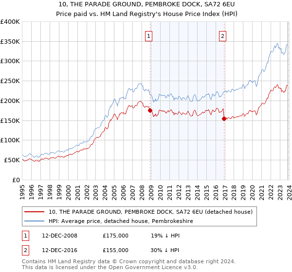 10, THE PARADE GROUND, PEMBROKE DOCK, SA72 6EU: Price paid vs HM Land Registry's House Price Index