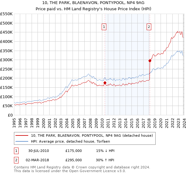 10, THE PARK, BLAENAVON, PONTYPOOL, NP4 9AG: Price paid vs HM Land Registry's House Price Index