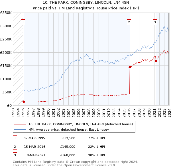10, THE PARK, CONINGSBY, LINCOLN, LN4 4SN: Price paid vs HM Land Registry's House Price Index