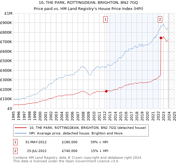 10, THE PARK, ROTTINGDEAN, BRIGHTON, BN2 7GQ: Price paid vs HM Land Registry's House Price Index