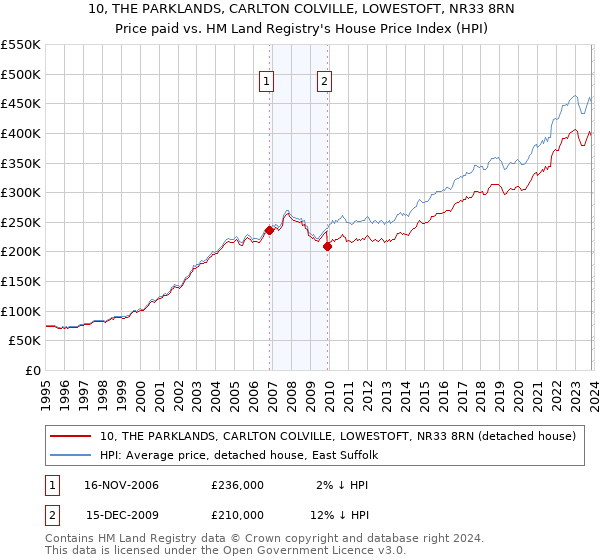 10, THE PARKLANDS, CARLTON COLVILLE, LOWESTOFT, NR33 8RN: Price paid vs HM Land Registry's House Price Index