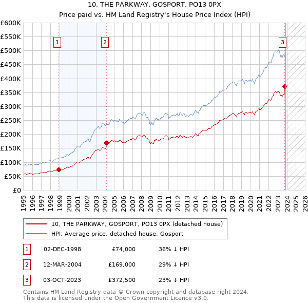 10, THE PARKWAY, GOSPORT, PO13 0PX: Price paid vs HM Land Registry's House Price Index