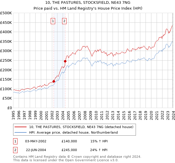 10, THE PASTURES, STOCKSFIELD, NE43 7NG: Price paid vs HM Land Registry's House Price Index