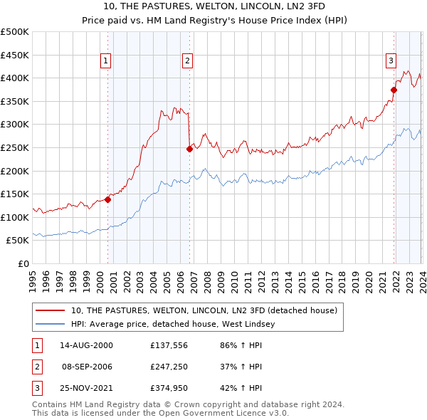 10, THE PASTURES, WELTON, LINCOLN, LN2 3FD: Price paid vs HM Land Registry's House Price Index