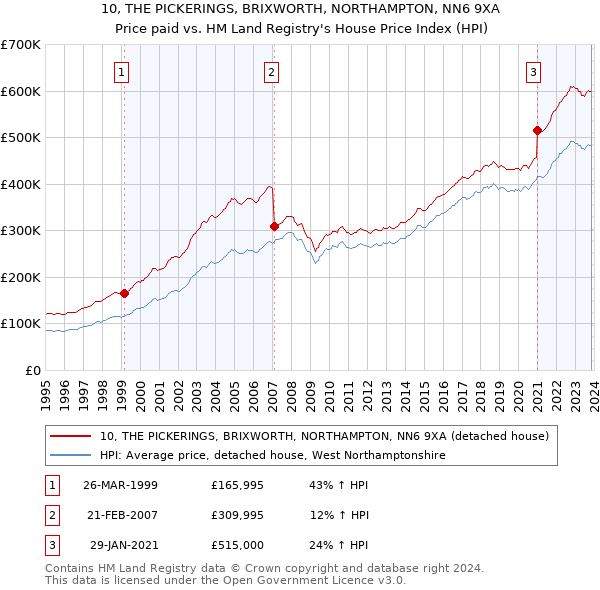 10, THE PICKERINGS, BRIXWORTH, NORTHAMPTON, NN6 9XA: Price paid vs HM Land Registry's House Price Index