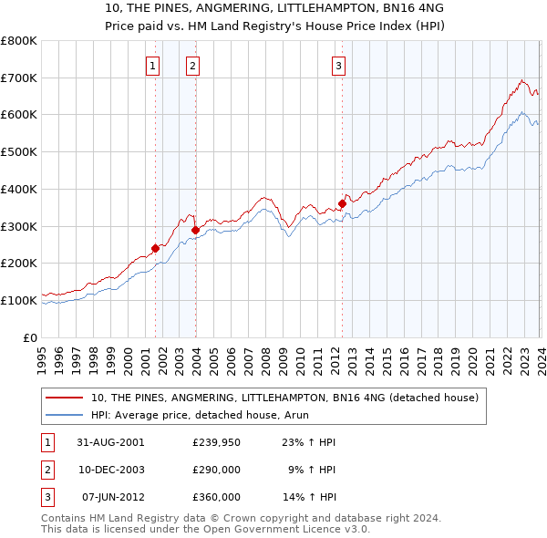 10, THE PINES, ANGMERING, LITTLEHAMPTON, BN16 4NG: Price paid vs HM Land Registry's House Price Index